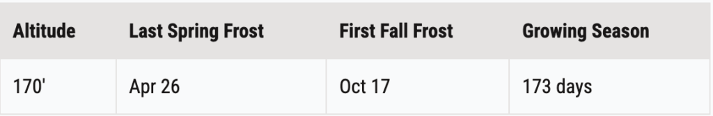 chart showing my elevation as 170 feet, last spring frost date as April 26th, first fall frost date as October 17th, and growing season as 173 days.